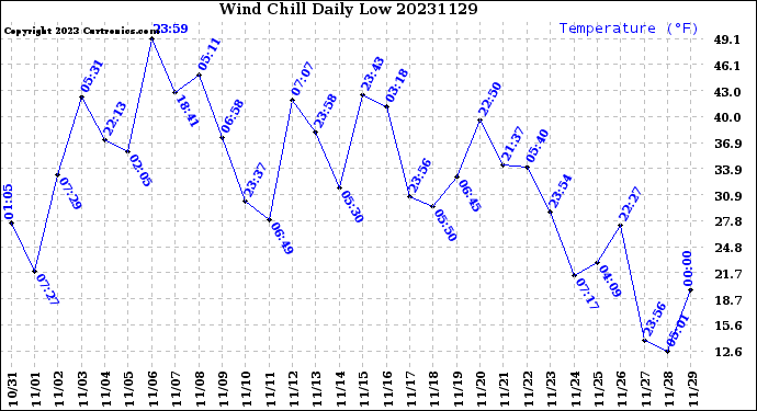 Milwaukee Weather Wind Chill<br>Daily Low