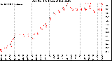 Milwaukee Weather Dew Point<br>(24 Hours)