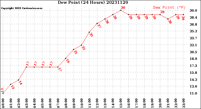 Milwaukee Weather Dew Point<br>(24 Hours)