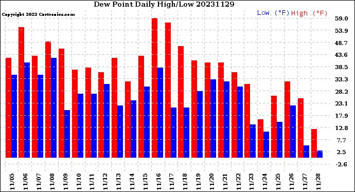 Milwaukee Weather Dew Point<br>Daily High/Low