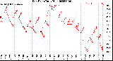 Milwaukee Weather Dew Point<br>Daily High