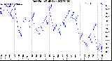 Milwaukee Weather Dew Point<br>Daily Low