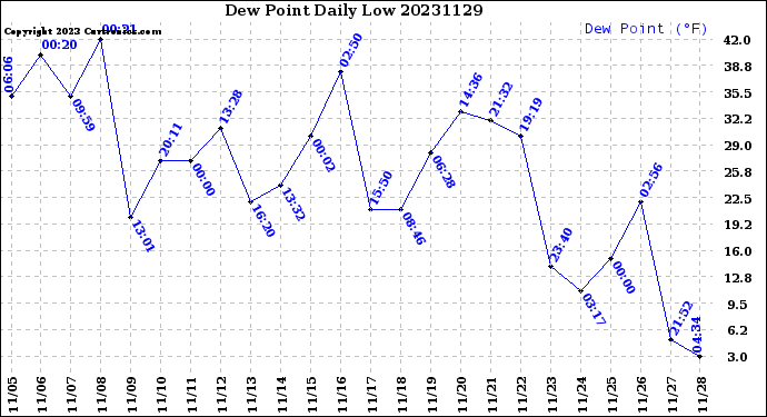 Milwaukee Weather Dew Point<br>Daily Low