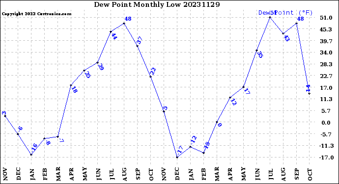 Milwaukee Weather Dew Point<br>Monthly Low