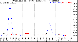 Milwaukee Weather Evapotranspiration<br>vs Rain per Day<br>(Inches)