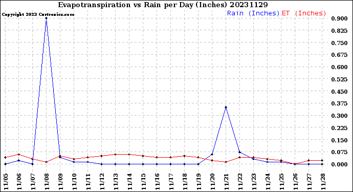 Milwaukee Weather Evapotranspiration<br>vs Rain per Day<br>(Inches)