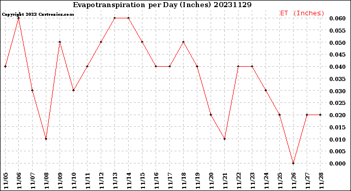 Milwaukee Weather Evapotranspiration<br>per Day (Inches)