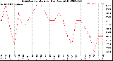 Milwaukee Weather Evapotranspiration<br>per Day (Ozs sq/ft)