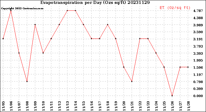 Milwaukee Weather Evapotranspiration<br>per Day (Ozs sq/ft)