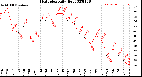 Milwaukee Weather Heat Index<br>Daily High