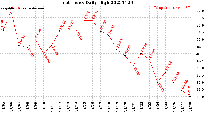 Milwaukee Weather Heat Index<br>Daily High