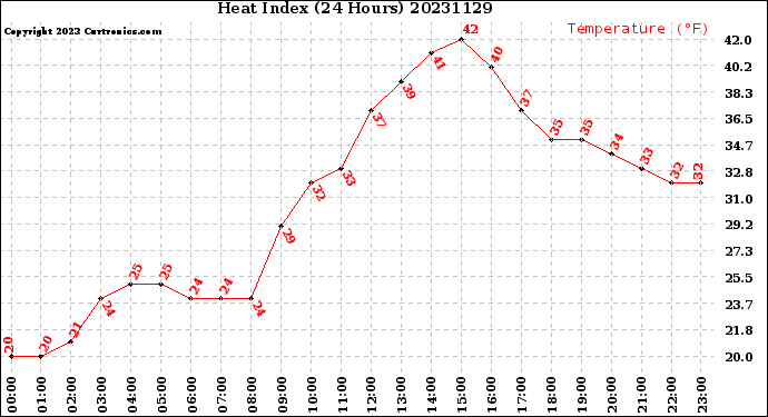 Milwaukee Weather Heat Index<br>(24 Hours)