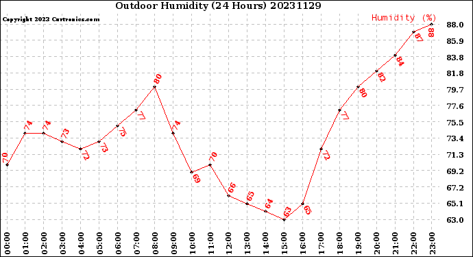 Milwaukee Weather Outdoor Humidity<br>(24 Hours)