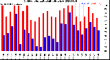 Milwaukee Weather Outdoor Humidity<br>Daily High/Low