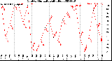 Milwaukee Weather Outdoor Humidity<br>Daily High