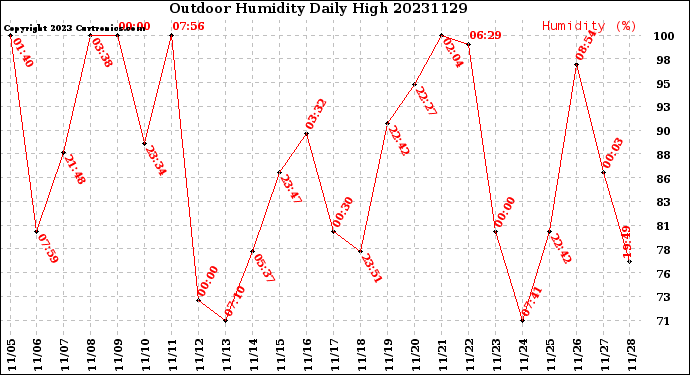 Milwaukee Weather Outdoor Humidity<br>Daily High