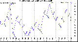 Milwaukee Weather Outdoor Humidity<br>Daily Low