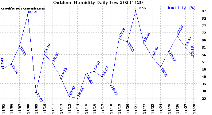 Milwaukee Weather Outdoor Humidity<br>Daily Low