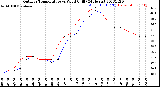 Milwaukee Weather Outdoor Temperature<br>vs Wind Chill<br>(24 Hours)