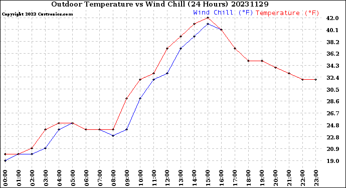 Milwaukee Weather Outdoor Temperature<br>vs Wind Chill<br>(24 Hours)