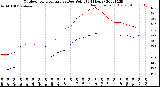 Milwaukee Weather Outdoor Temperature<br>vs Dew Point<br>(24 Hours)