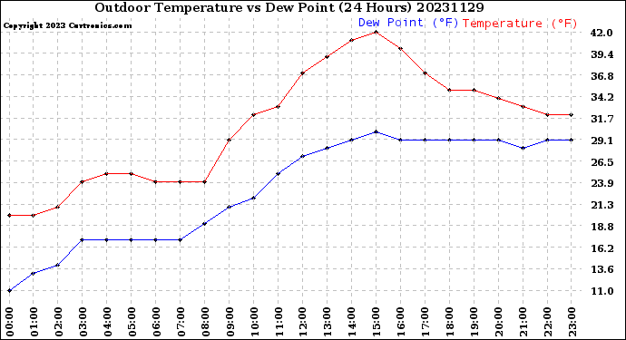 Milwaukee Weather Outdoor Temperature<br>vs Dew Point<br>(24 Hours)