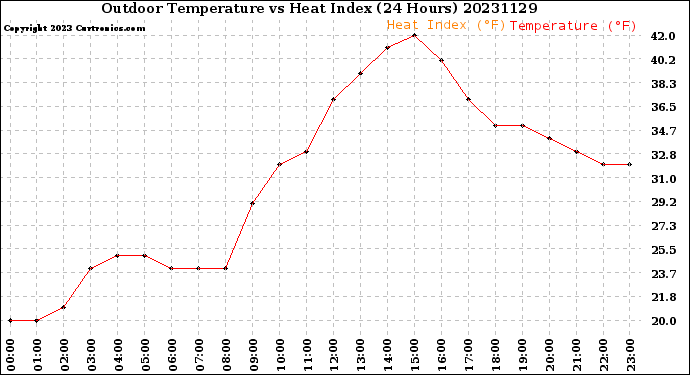 Milwaukee Weather Outdoor Temperature<br>vs Heat Index<br>(24 Hours)