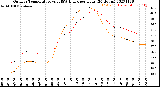 Milwaukee Weather Outdoor Temperature<br>vs THSW Index<br>per Hour<br>(24 Hours)