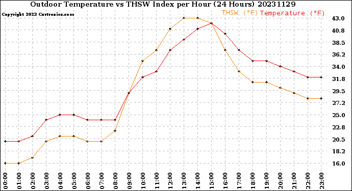 Milwaukee Weather Outdoor Temperature<br>vs THSW Index<br>per Hour<br>(24 Hours)