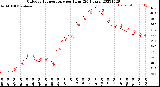 Milwaukee Weather Outdoor Temperature<br>per Hour<br>(24 Hours)