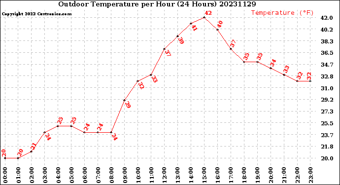 Milwaukee Weather Outdoor Temperature<br>per Hour<br>(24 Hours)