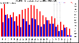 Milwaukee Weather Outdoor Temperature<br>Daily High/Low