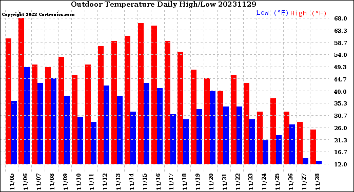 Milwaukee Weather Outdoor Temperature<br>Daily High/Low