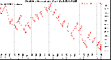 Milwaukee Weather Outdoor Temperature<br>Daily High