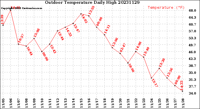 Milwaukee Weather Outdoor Temperature<br>Daily High