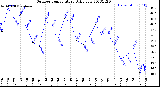 Milwaukee Weather Outdoor Temperature<br>Daily Low