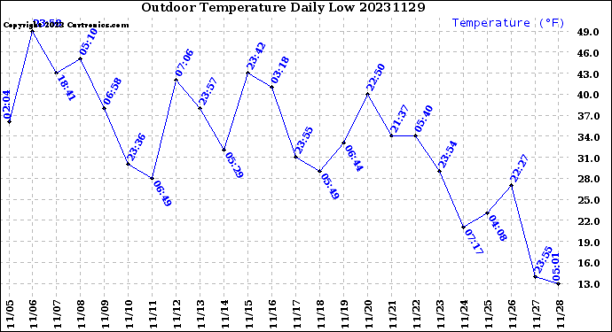 Milwaukee Weather Outdoor Temperature<br>Daily Low