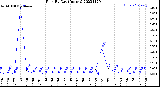 Milwaukee Weather Rain<br>By Day<br>(Inches)