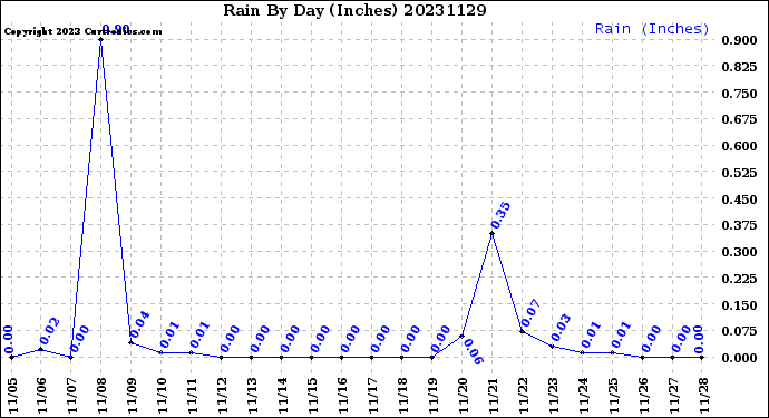 Milwaukee Weather Rain<br>By Day<br>(Inches)