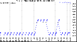 Milwaukee Weather Rain<br>per Hour<br>(Inches)<br>(24 Hours)