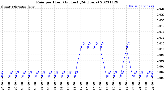 Milwaukee Weather Rain<br>per Hour<br>(Inches)<br>(24 Hours)