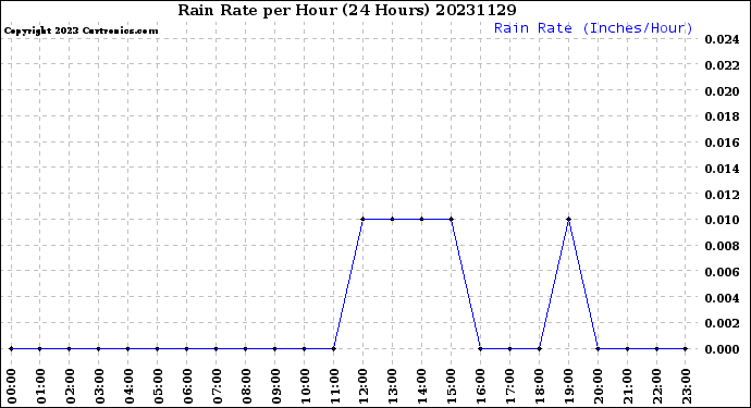 Milwaukee Weather Rain Rate<br>per Hour<br>(24 Hours)