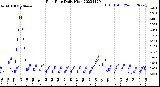 Milwaukee Weather Rain Rate<br>Daily High