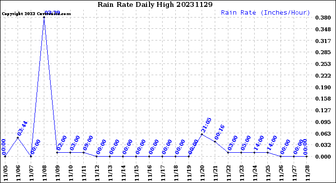 Milwaukee Weather Rain Rate<br>Daily High