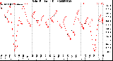 Milwaukee Weather Solar Radiation<br>Daily