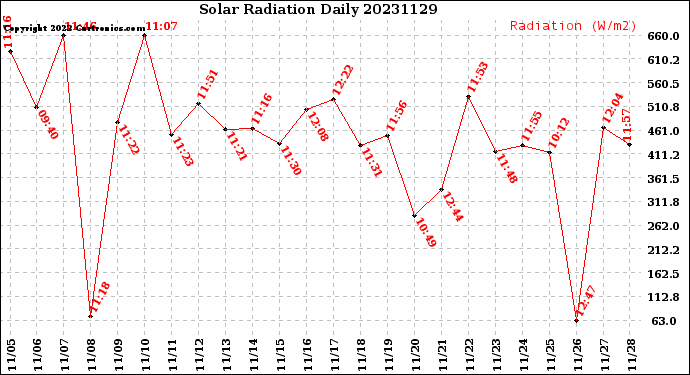 Milwaukee Weather Solar Radiation<br>Daily