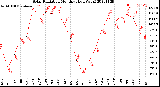 Milwaukee Weather Solar Radiation<br>Monthly High W/m2