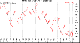 Milwaukee Weather THSW Index<br>Daily High