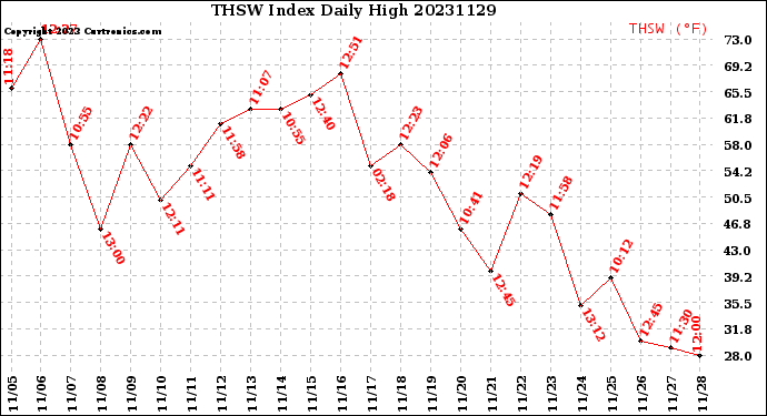 Milwaukee Weather THSW Index<br>Daily High