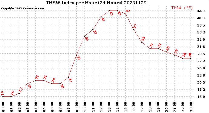 Milwaukee Weather THSW Index<br>per Hour<br>(24 Hours)